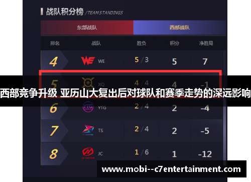 西部竞争升级 亚历山大复出后对球队和赛季走势的深远影响